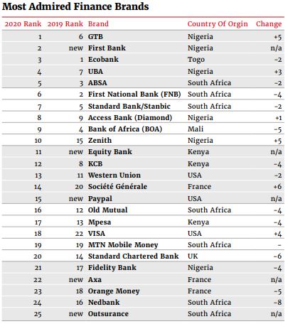 GTbank
