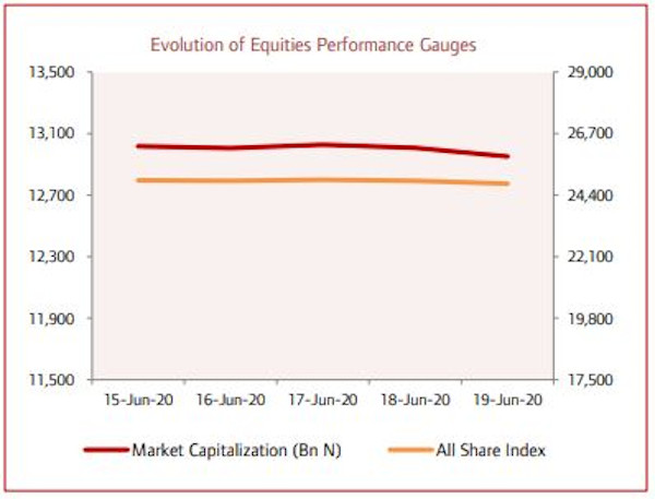 Equities Market