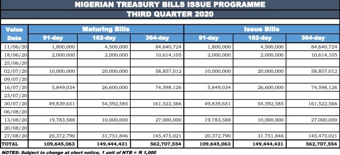 Treasury Bills