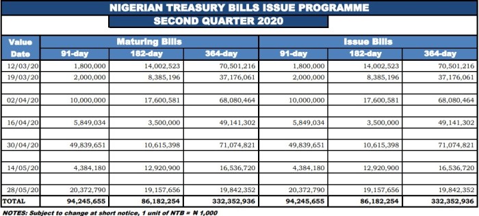 Treasury Bills