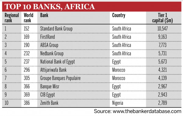 African Banks,african banks in USA, top banks in africa 2020, best bank in africa 2020, top 10 banks in nigeria, biggest banks in south Africa, united bank for Africa, names of banks, best investment bank in africa 