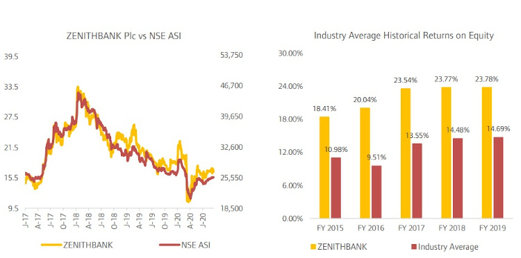 ZENITH BANK