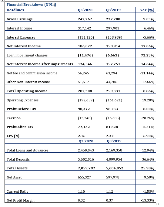 UBA grew topline income by 9.03% Amid Higher Operating Expenses