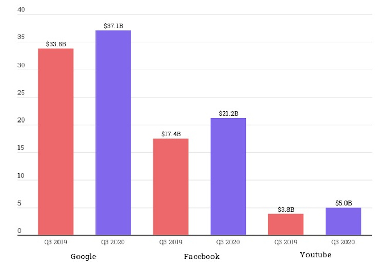 Google-Ad-Youtube-Ad-Facebook-Ad-Revenue