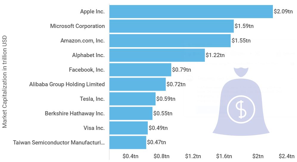 10 Most Valuable Companies Worth 12% of Global GDP in 2020 brandnewsday