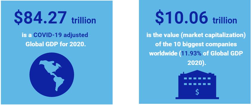 10 Most Valuable Companies Worth 12% of Global GDP in 2020 brandnewsday1