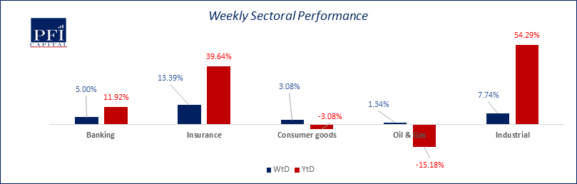 Bulls Maintained Dominance in Local Equities Market...Investors Gained N1.33tn Last Week Brandnewsday