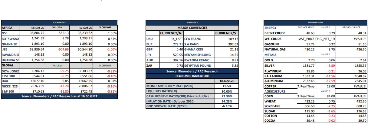 Equities Market Closes Week In Green Zone As NSE All-Share Index Up Further By 1.56% Brandnewsday1