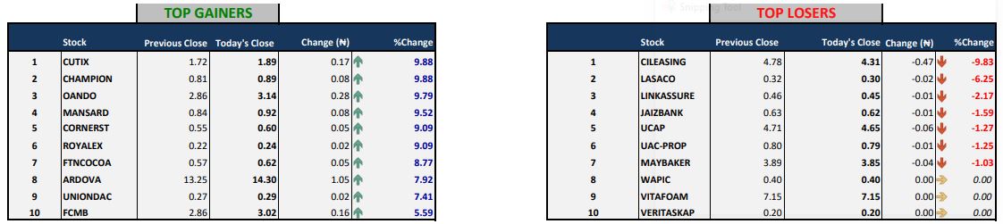 Equities Market Closes Week In Green Zone As NSE All-Share Index Up Further By 1.56% Brandnewsday3