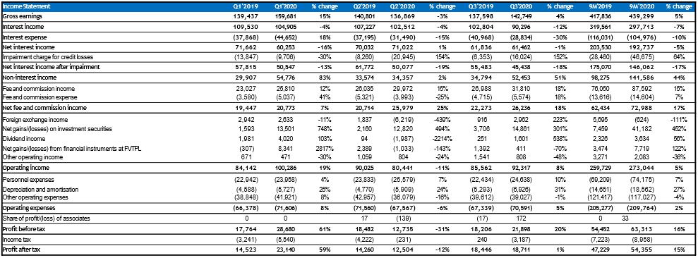 FBN Holdings PLC: Solid Non-Interest Income Growth Masks Impact of Low-Yield Environment
