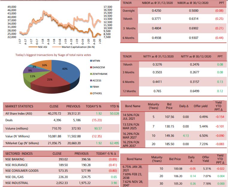 Local Equities Market Index Gains 1.92% to End Trading Session in 2020