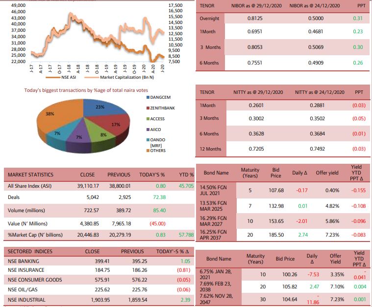 NSE ASI Rebounds by 0.80% amid Renewed Bullish Activity Brandnewsday