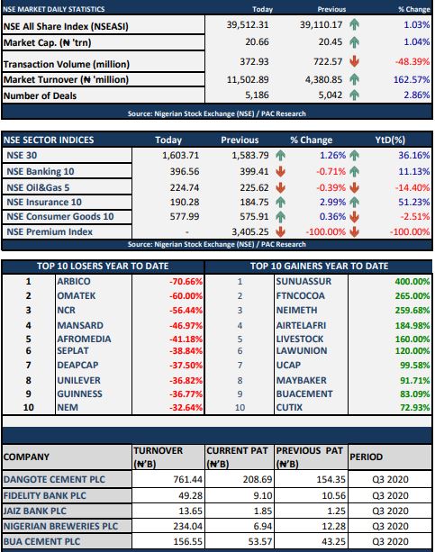 Positive Sentiments Sustained As Equities Market Gains ₦213.37bn, ASI Appreciates By 1.03% Brandnewsday1