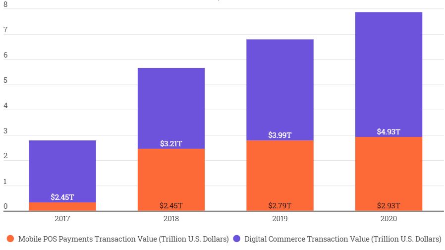 Global Digital Payments Market to Grow by 23.7% in 2021 to $4.9 Trillion Brandnewsday4