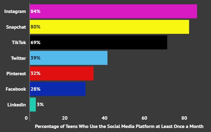 More Than 30% of TikTok’s Android Users are in Their Teens Brandnewsday