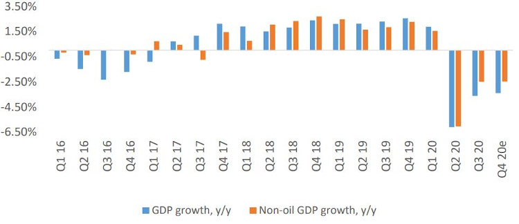 Nigerian GDP