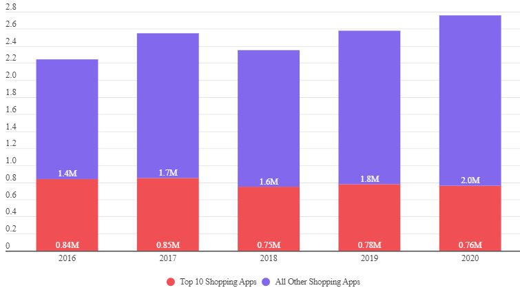 US Shopping App Downloads Surge by 8% to 2.76 Million New Installs Brandnewsday