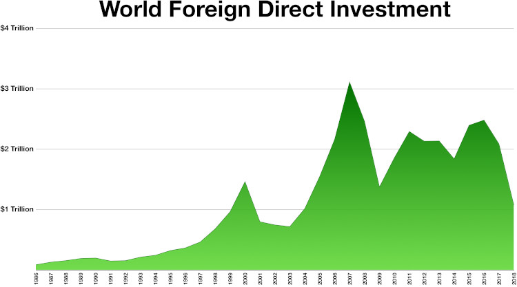 Foreign Direct Investment, foreign direct investment pdf,  examples of foreign direct investment,  foreign portfolio investment,  foreign direct investment advantages and disadvantages,  types of foreign direct investment,  what are the 3 types of foreign direct investment,  foreign direct investment ppt,  reasons for foreign direct investment,