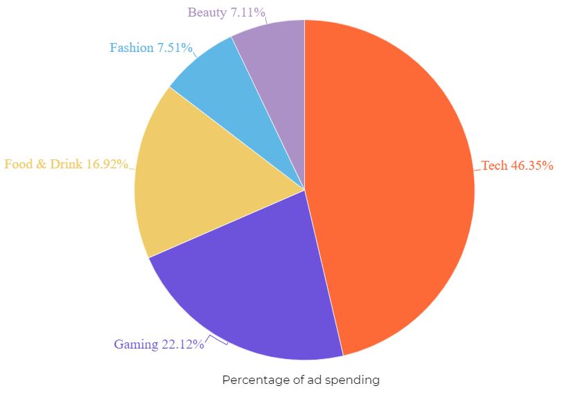 YouTube Sponsored Videos Soar by 40% in Q3 2020 Brandnewsday