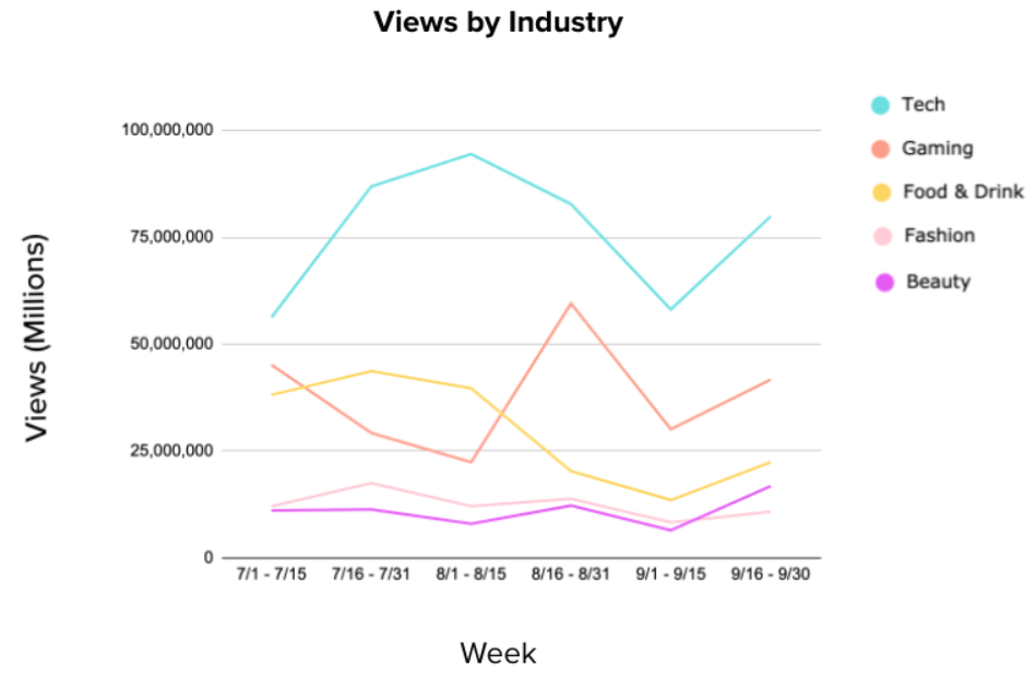 YouTube Sponsored Videos Soar by 40% in Q3 2020 Brandnewsday1