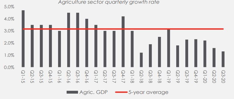 Agriculture sector in 2021 Still a growth story Brandnewsday1
