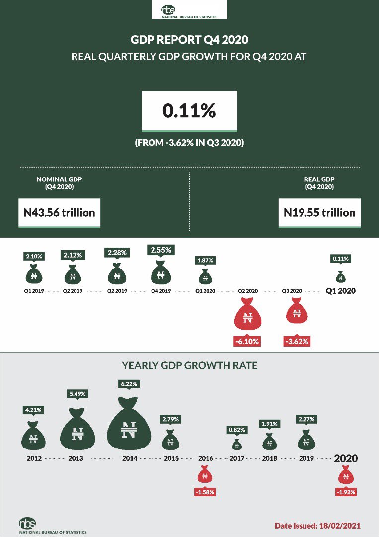 Nigeria Out Of A Recession As Q4 2020 Real GDP Grew By 0.11% Brandnewsday