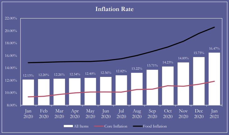 Nigeria’s Inflation Rate Now 16.47% as Food Index Hits 20.57% Brandnewsday