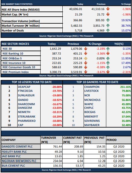 Stock Market Maintains Previous Losses As NSE ASI Depreciates By 1.96% brandnewsday