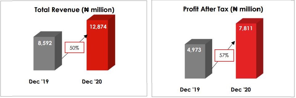 United Capital Reports An Impressive 57% Growth In PAT Brandnewsday