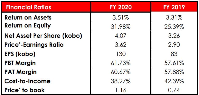 United Capital Reports An Impressive 57% Growth In PAT Brandnewsday1