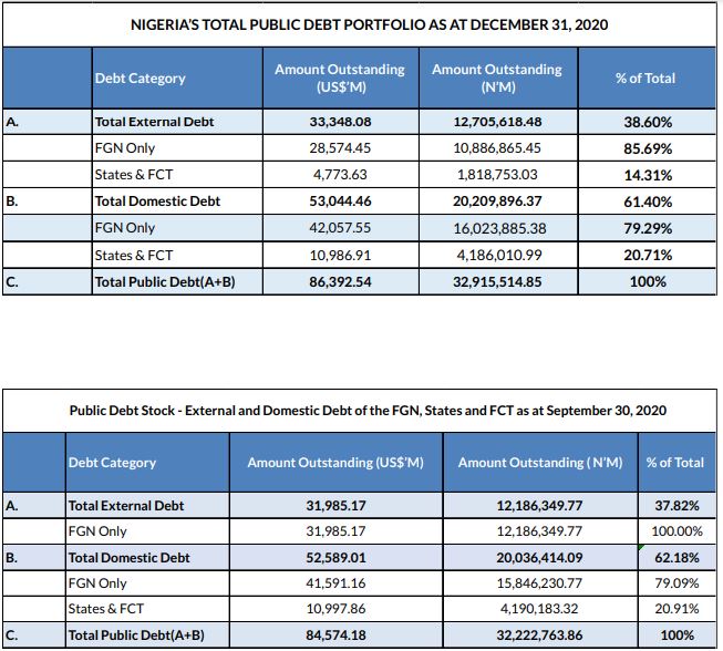 38.6% of Nigeria's Total Public Debt Was External in Q4 2020 - NBS Brandnewsday1