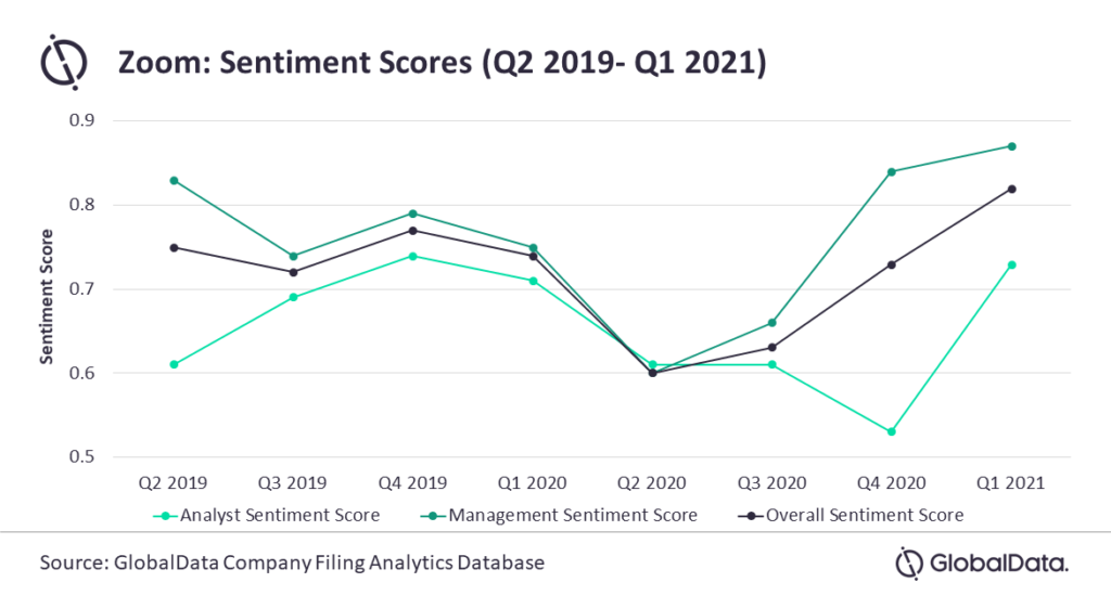 Double-Digit Growth for Zoom’s Q1 2021 Sentiments, As Work-From-Home Trend Continues - Report