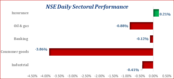 Equities Market Closed Negative...Market Capitalization Lost N122.43bn Today