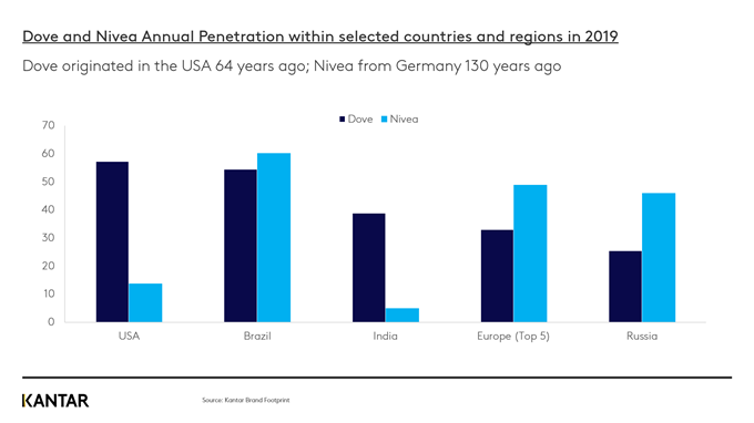 Examining the Enduring Success of Dove and Nivea