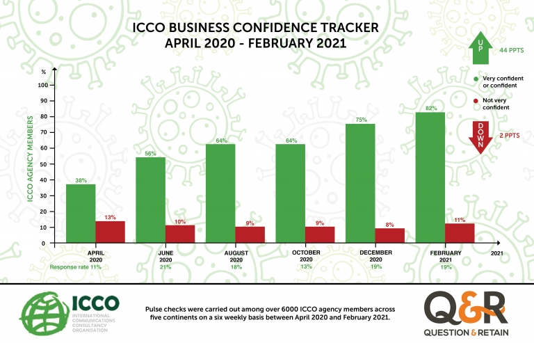 Global Public Relations Confidence Continues to Grow - Report Brandspurng