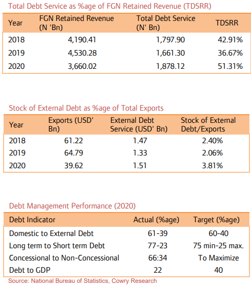 Nigeria’s Debt Watch Brandnewsday Debt Rises to N32.92Tn in FY 2020 on Foreign Debt