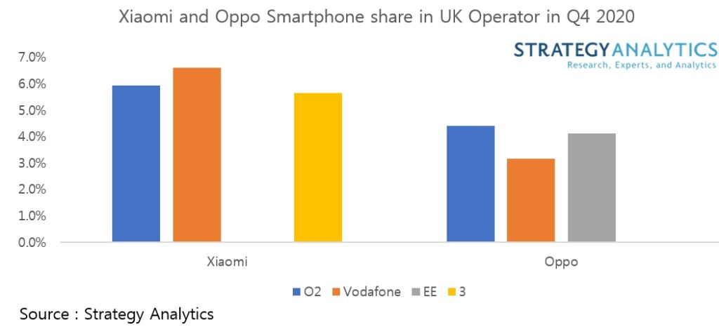 Q1 2021 Xiaomi & Oppo Set to Capture 3rd & 4th Spots in UK Smartphones Brandnewdsay