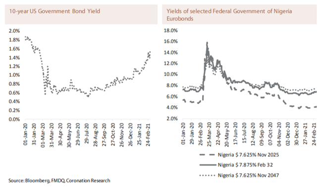 u.s. treasury bonds, u.s. treasury yield chart, u.s. 10-year bond yield, 10-year treasury yield chart,   us bond yields today, us bond yields rate, u.s. 30-year bond yield, u.s. treasury yield curve