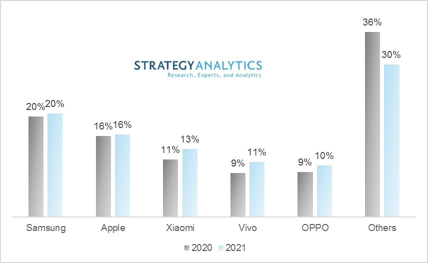 Xiaomi Will Become Third Largest Smartphone Vendor Globally in 2021