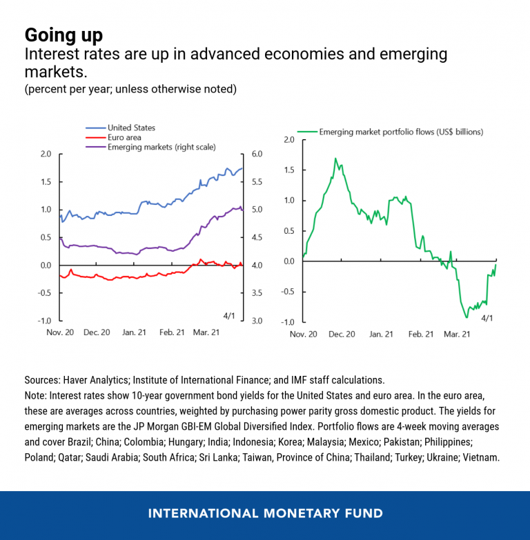 How Rising Interest Rates Could Affect Emerging Markets