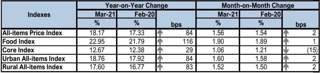 Inflation Rate Rises Further to 18.17% Brandnewsday