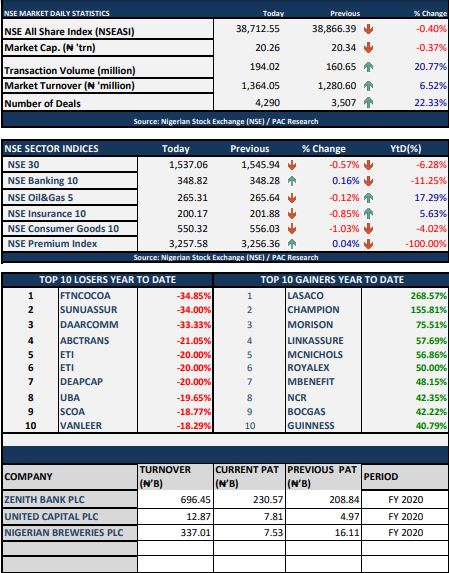 NSE ASI INCHES DOWN BY 0.40% TO OPEN THE WEEK NEGATIVE BRANDNEWSDAY