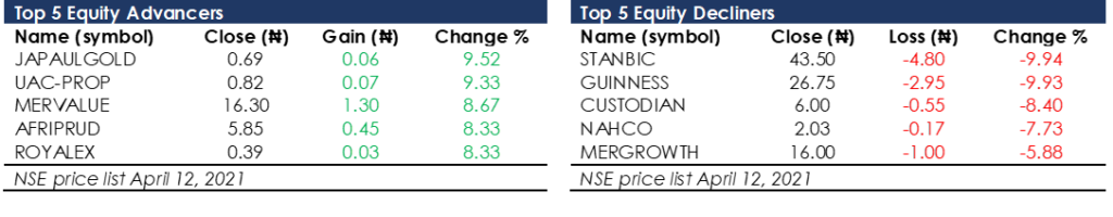 Nigerian Equity Market Started The Week On A Negative Note, Sheds 0.40% Brandnewsday