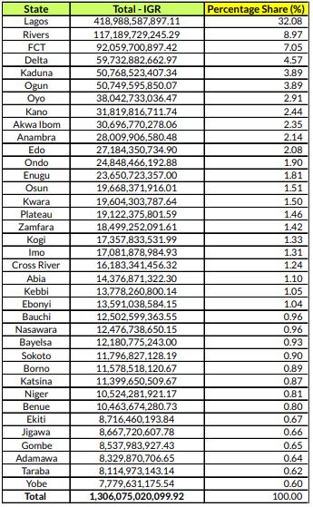 States-Generated-N612.87bn-as-IGR-Drops-by-11.7-NBS-BrandNEWSDAY