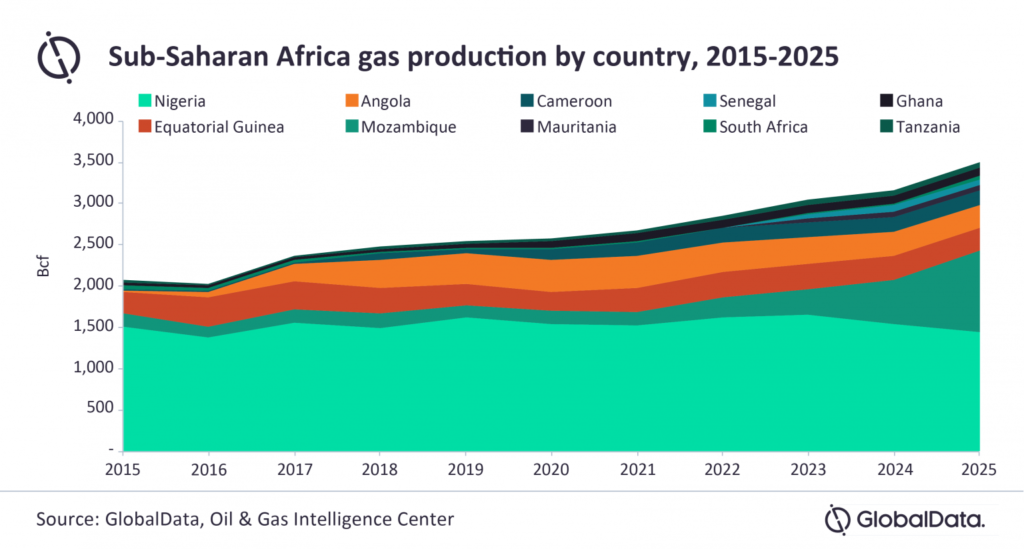 Gas Production
