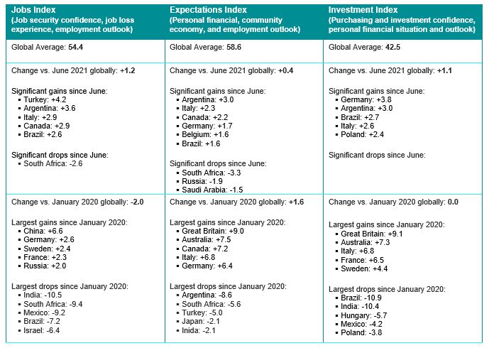 Global Consumer Index July 2021