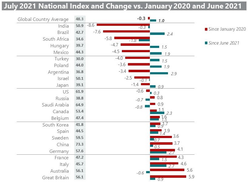 Global consumer confidence - JULY