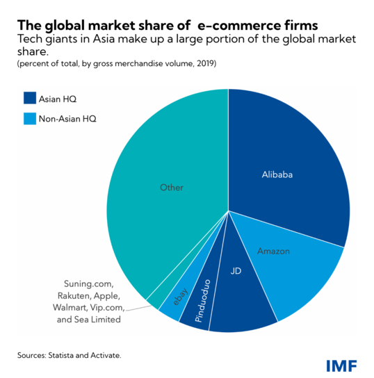 International Monitary Fund