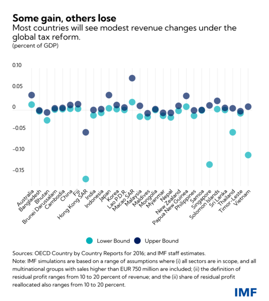 Asia's Digital Age IMF International Monetary Fund