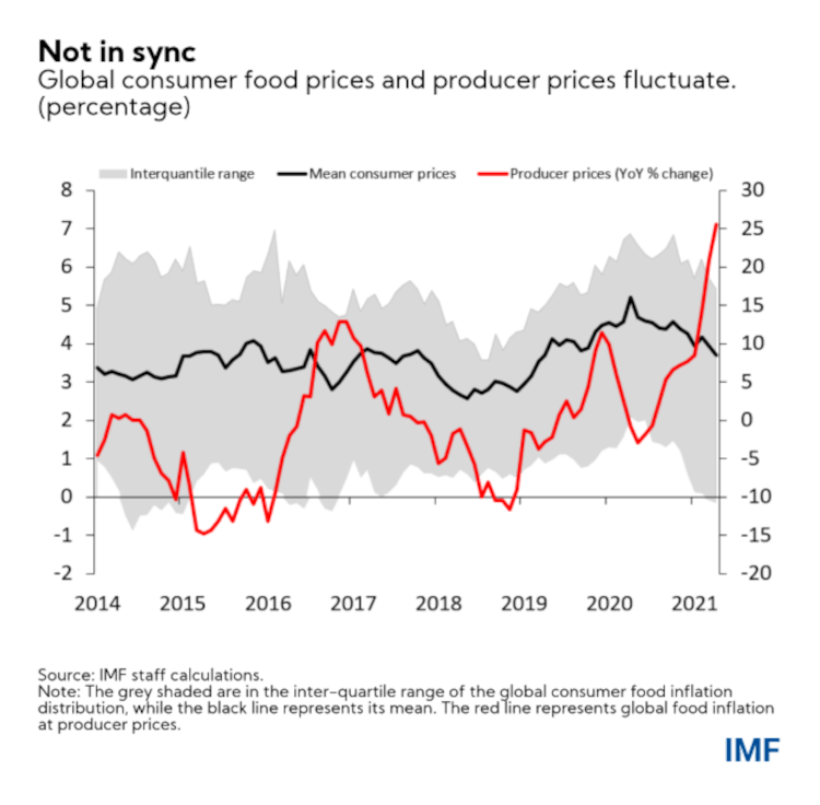 world food prices